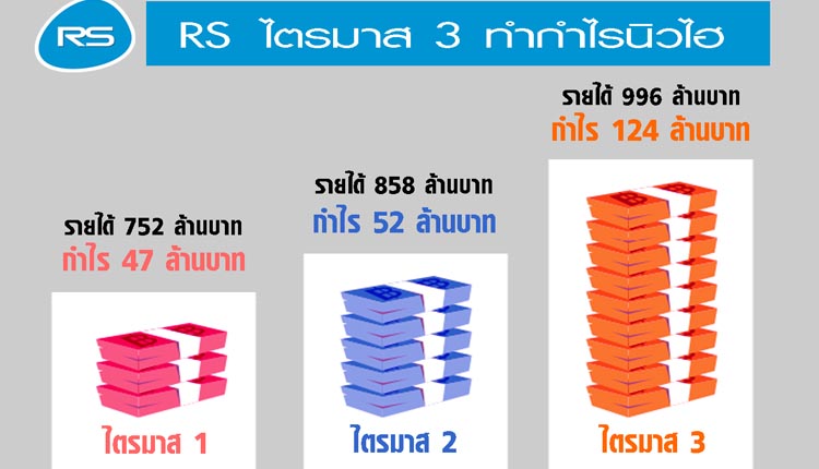 ผลประกอบการอาร์เอส